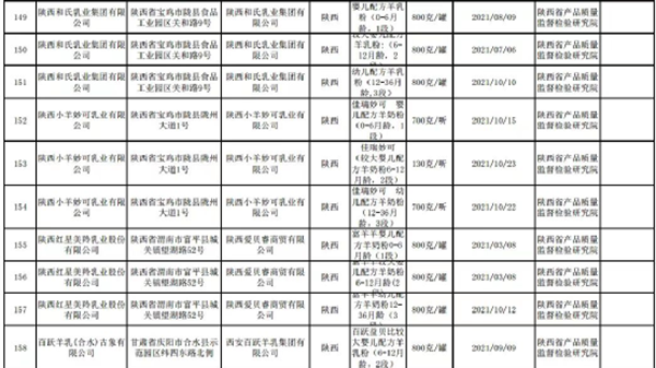 陜西市場監(jiān)管局公布抽檢通告:10款嬰幼兒羊奶粉全部合格3.png